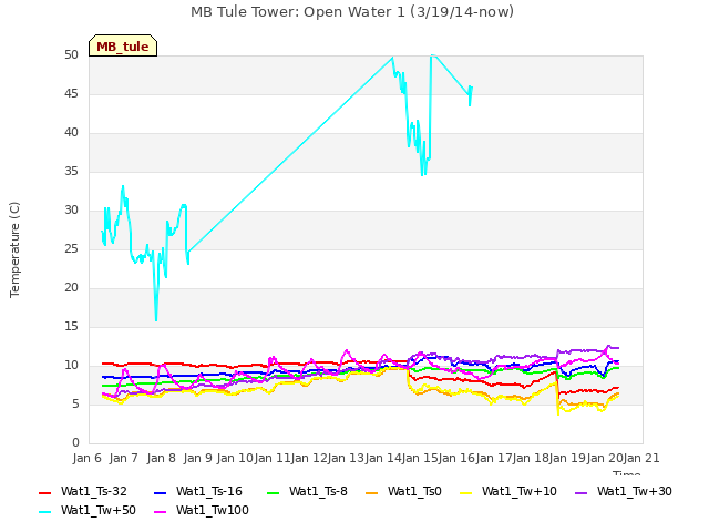 plot of MB Tule Tower: Open Water 1 (3/19/14-now)