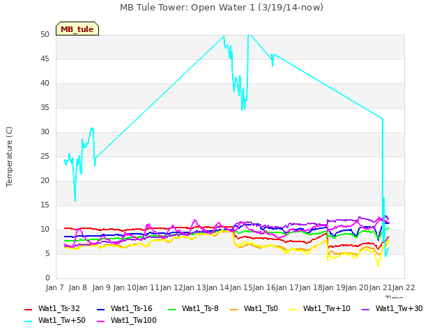 plot of MB Tule Tower: Open Water 1 (3/19/14-now)