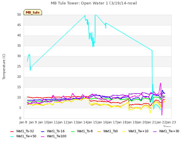 plot of MB Tule Tower: Open Water 1 (3/19/14-now)