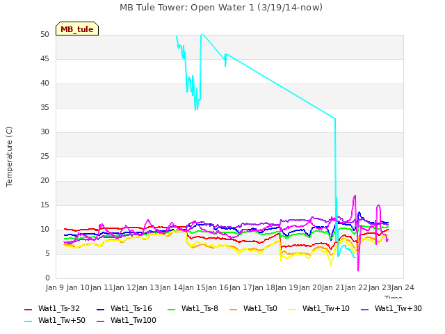 plot of MB Tule Tower: Open Water 1 (3/19/14-now)