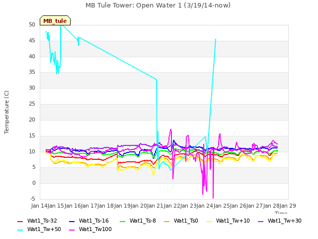 plot of MB Tule Tower: Open Water 1 (3/19/14-now)