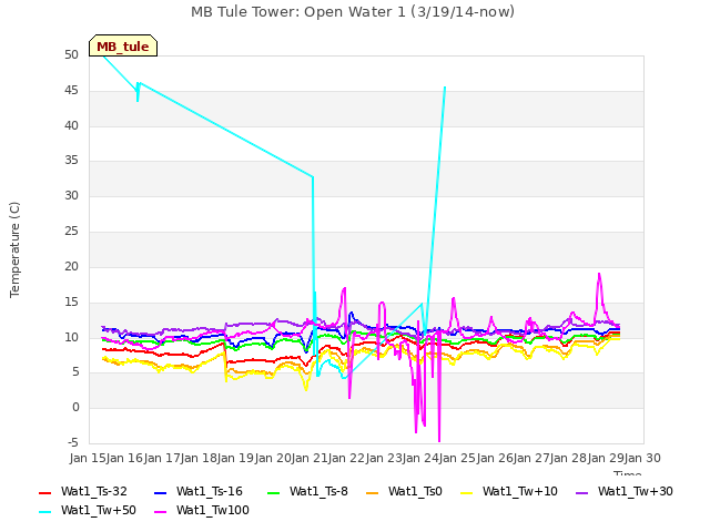plot of MB Tule Tower: Open Water 1 (3/19/14-now)