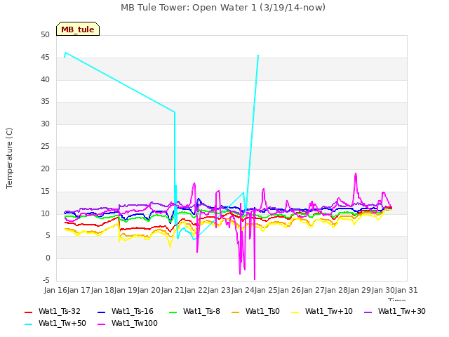 plot of MB Tule Tower: Open Water 1 (3/19/14-now)