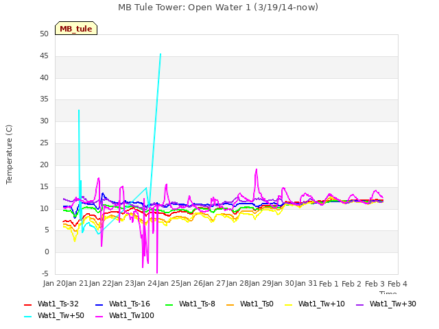 plot of MB Tule Tower: Open Water 1 (3/19/14-now)