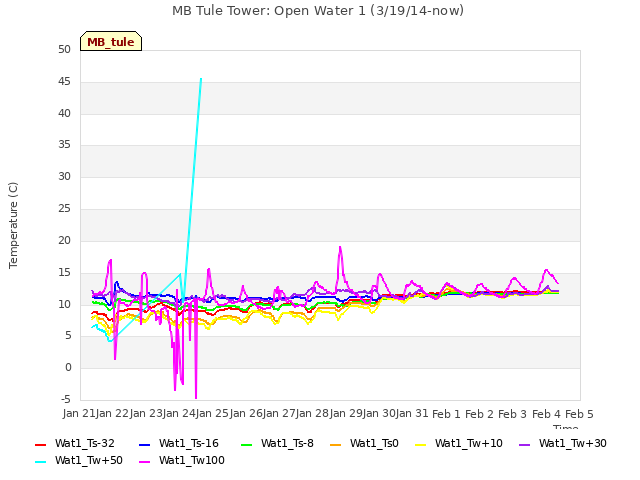 plot of MB Tule Tower: Open Water 1 (3/19/14-now)