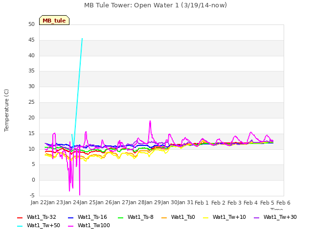 plot of MB Tule Tower: Open Water 1 (3/19/14-now)