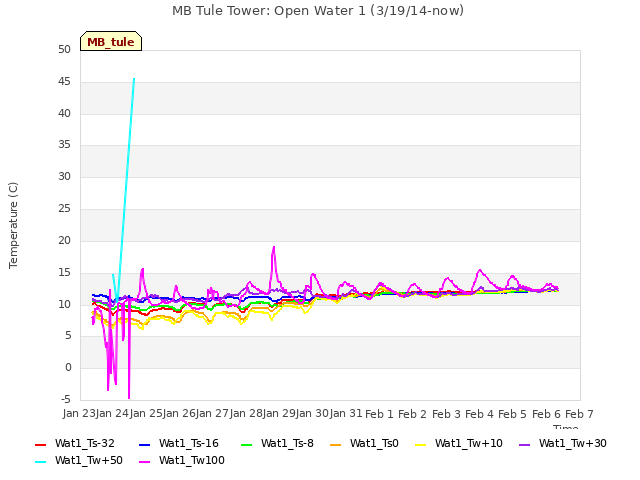 plot of MB Tule Tower: Open Water 1 (3/19/14-now)