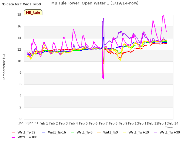 plot of MB Tule Tower: Open Water 1 (3/19/14-now)