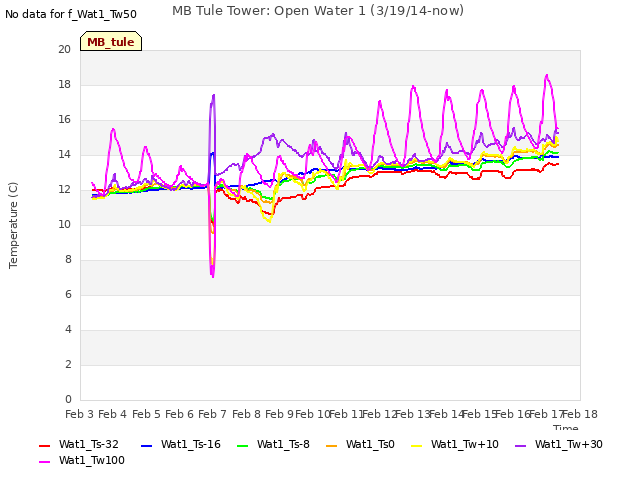 plot of MB Tule Tower: Open Water 1 (3/19/14-now)