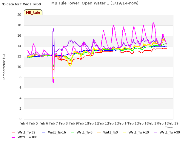 plot of MB Tule Tower: Open Water 1 (3/19/14-now)