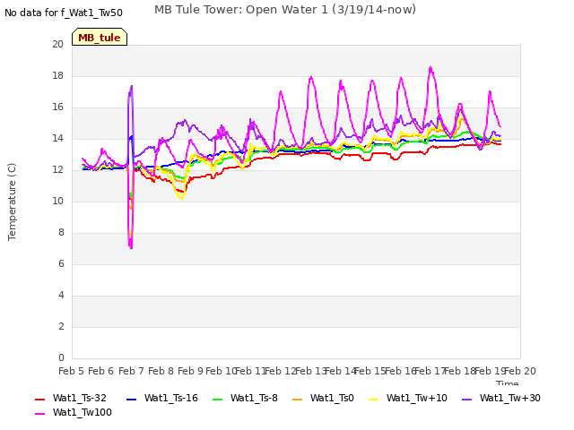 plot of MB Tule Tower: Open Water 1 (3/19/14-now)