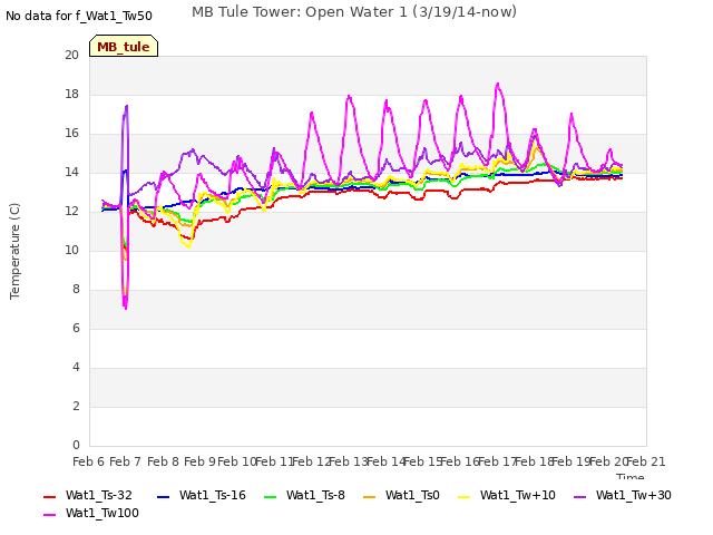 plot of MB Tule Tower: Open Water 1 (3/19/14-now)