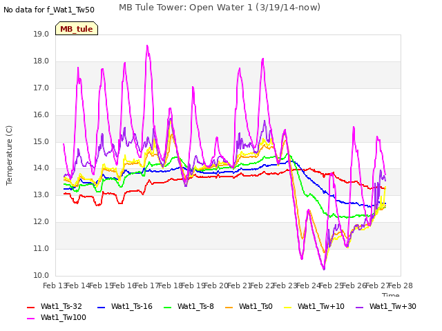 plot of MB Tule Tower: Open Water 1 (3/19/14-now)