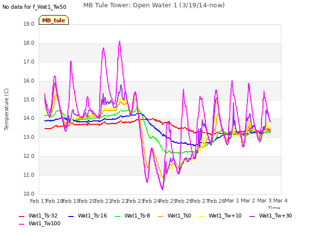 plot of MB Tule Tower: Open Water 1 (3/19/14-now)