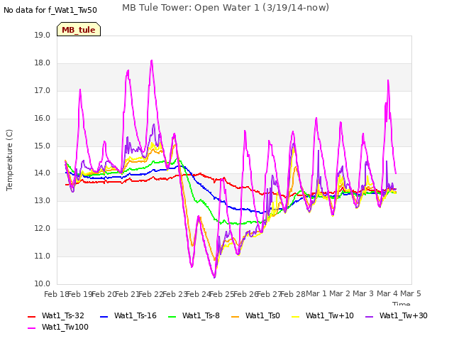 plot of MB Tule Tower: Open Water 1 (3/19/14-now)