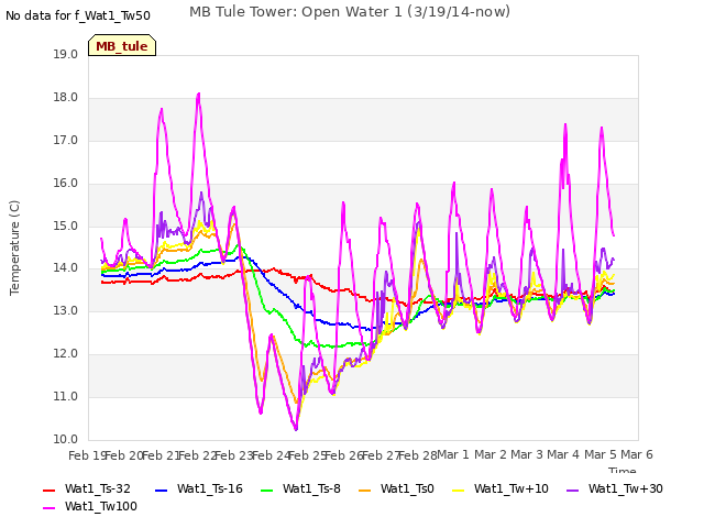 plot of MB Tule Tower: Open Water 1 (3/19/14-now)