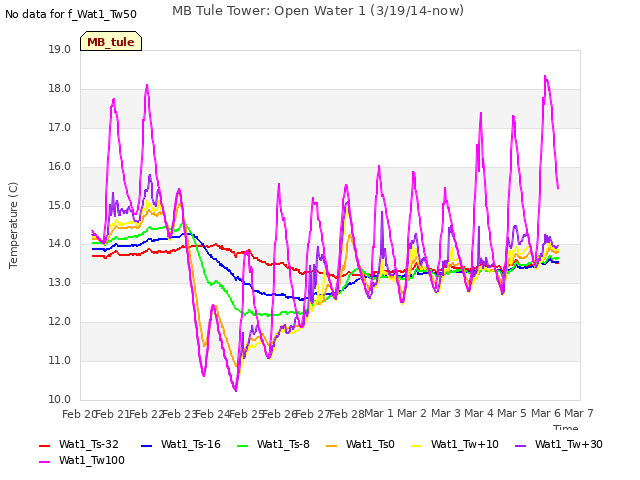 plot of MB Tule Tower: Open Water 1 (3/19/14-now)