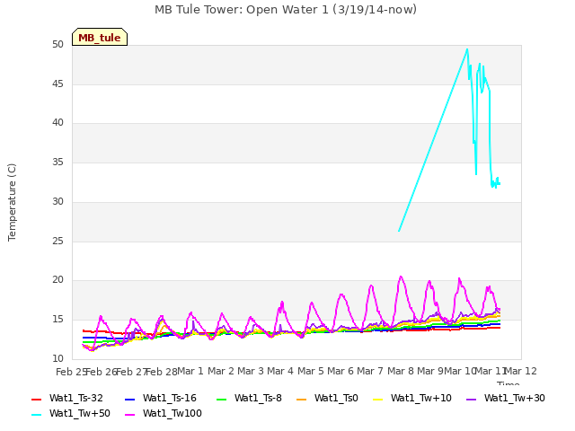 plot of MB Tule Tower: Open Water 1 (3/19/14-now)