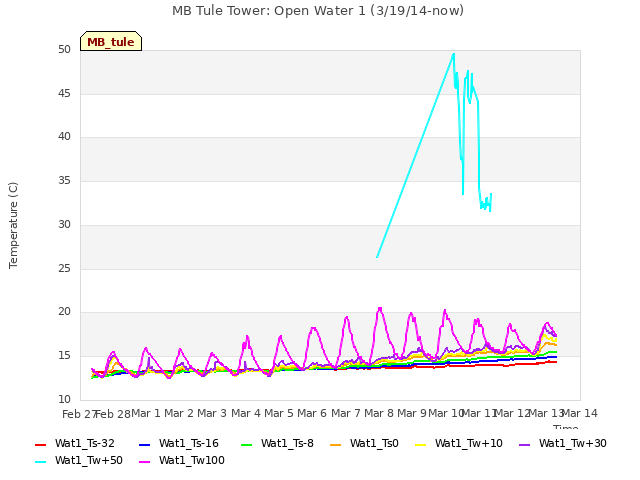 plot of MB Tule Tower: Open Water 1 (3/19/14-now)