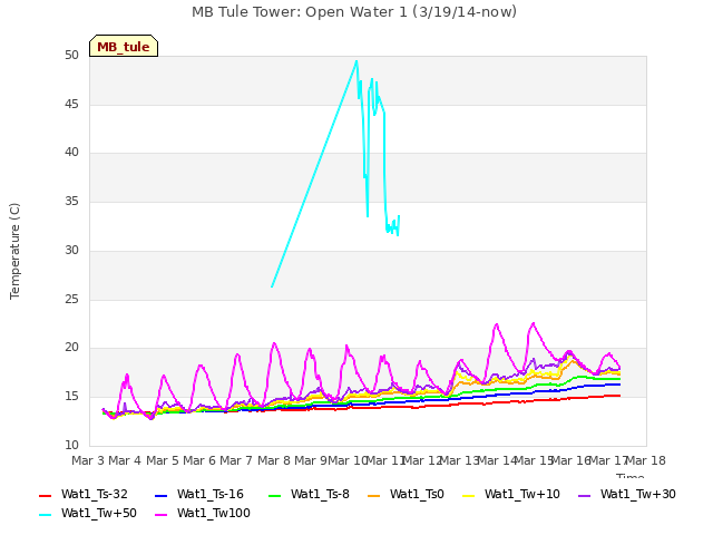 plot of MB Tule Tower: Open Water 1 (3/19/14-now)