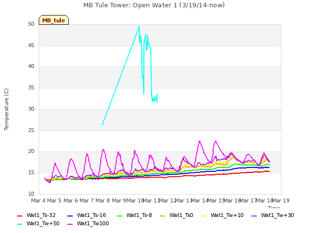 plot of MB Tule Tower: Open Water 1 (3/19/14-now)