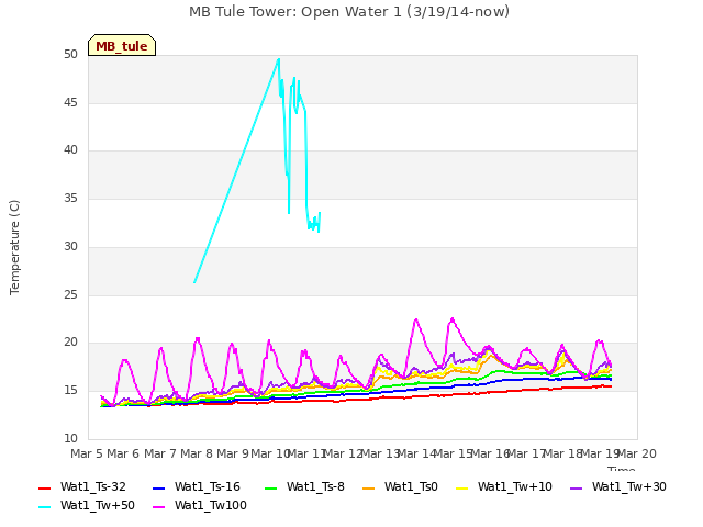 plot of MB Tule Tower: Open Water 1 (3/19/14-now)