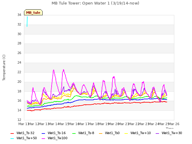 plot of MB Tule Tower: Open Water 1 (3/19/14-now)