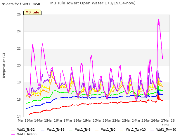 plot of MB Tule Tower: Open Water 1 (3/19/14-now)