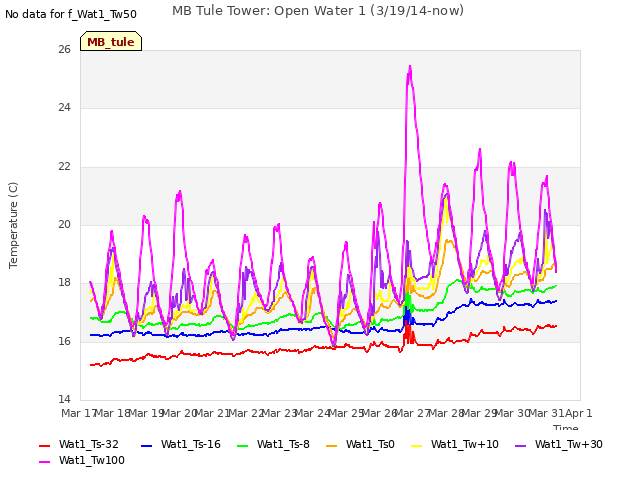 plot of MB Tule Tower: Open Water 1 (3/19/14-now)