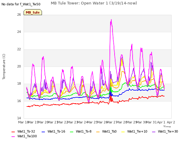 plot of MB Tule Tower: Open Water 1 (3/19/14-now)