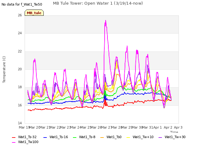 plot of MB Tule Tower: Open Water 1 (3/19/14-now)