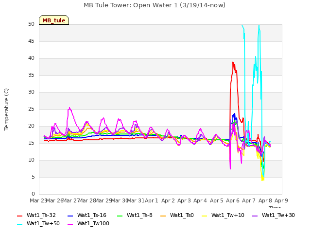 plot of MB Tule Tower: Open Water 1 (3/19/14-now)