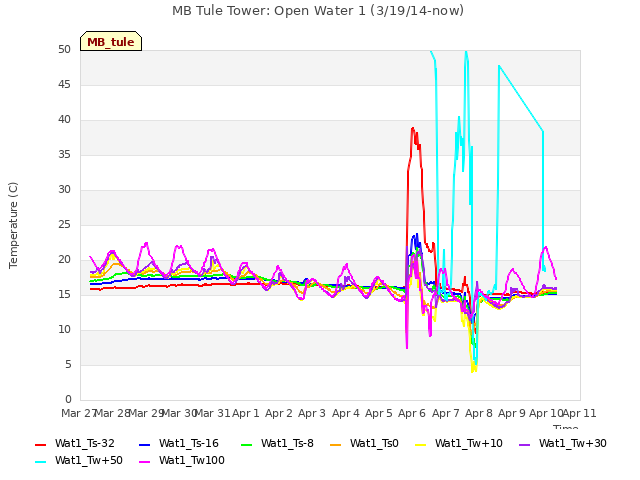 plot of MB Tule Tower: Open Water 1 (3/19/14-now)