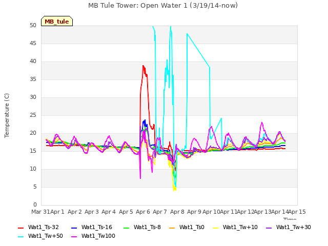 plot of MB Tule Tower: Open Water 1 (3/19/14-now)