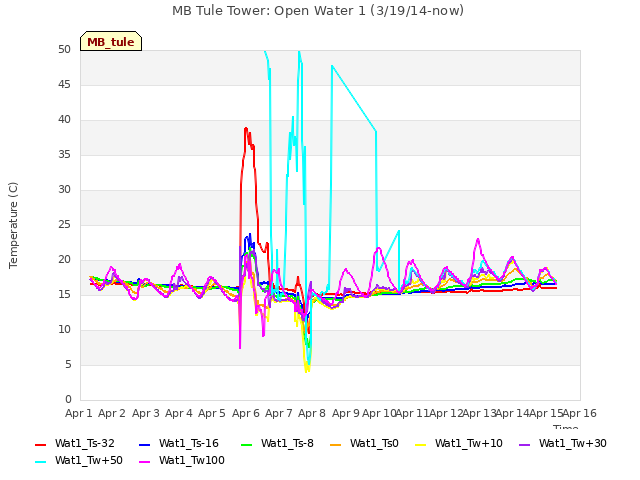 plot of MB Tule Tower: Open Water 1 (3/19/14-now)
