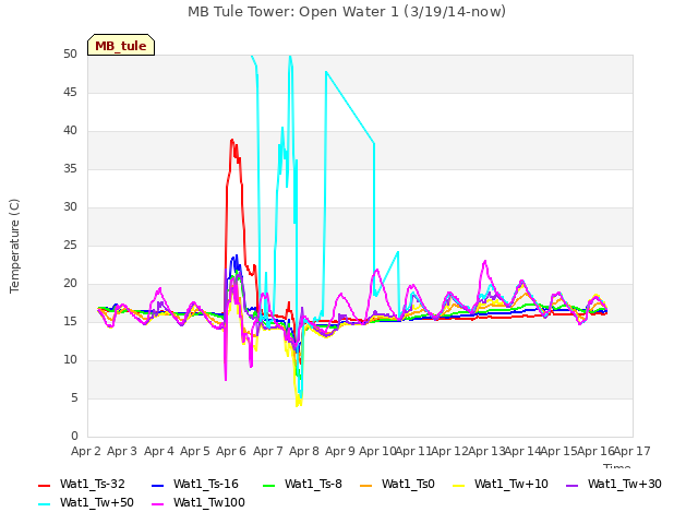 plot of MB Tule Tower: Open Water 1 (3/19/14-now)