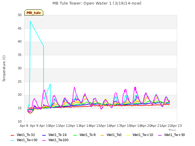 plot of MB Tule Tower: Open Water 1 (3/19/14-now)