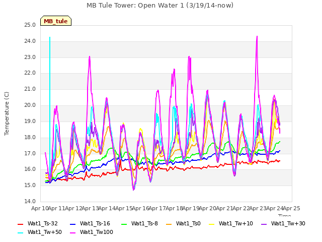 plot of MB Tule Tower: Open Water 1 (3/19/14-now)