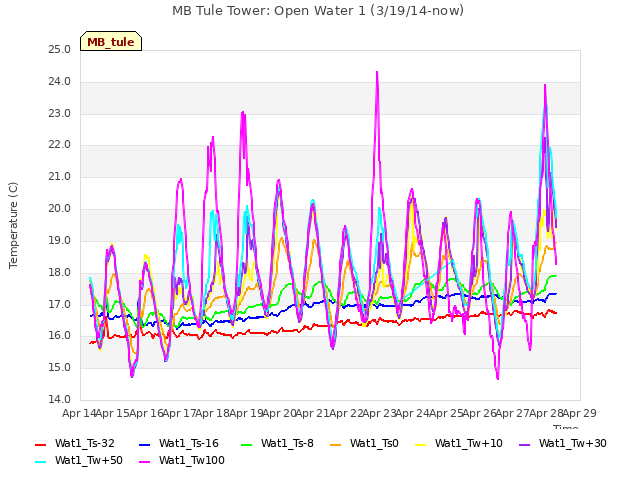 plot of MB Tule Tower: Open Water 1 (3/19/14-now)