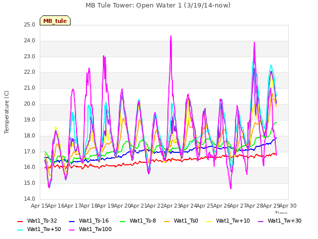 plot of MB Tule Tower: Open Water 1 (3/19/14-now)