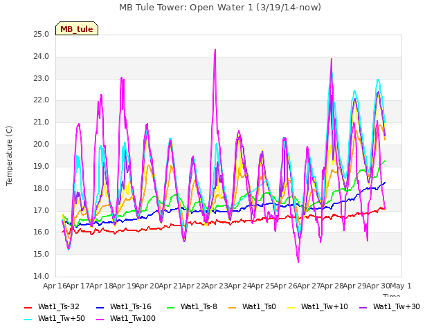 plot of MB Tule Tower: Open Water 1 (3/19/14-now)