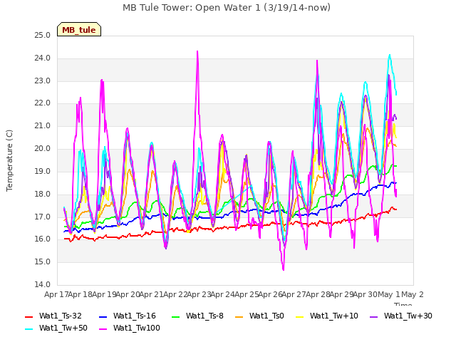 plot of MB Tule Tower: Open Water 1 (3/19/14-now)