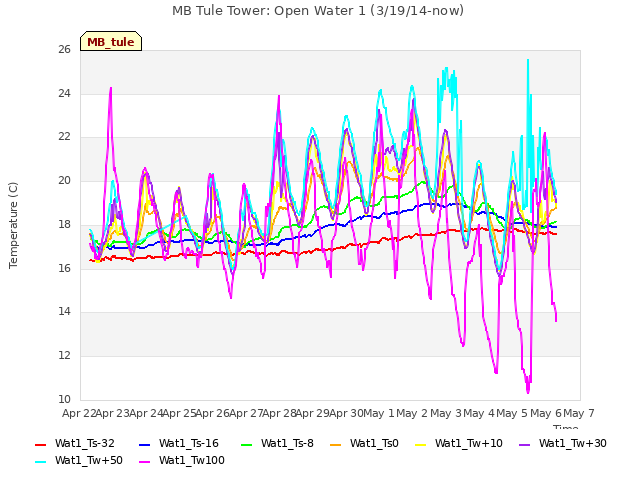 plot of MB Tule Tower: Open Water 1 (3/19/14-now)