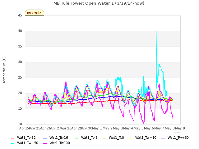 plot of MB Tule Tower: Open Water 1 (3/19/14-now)