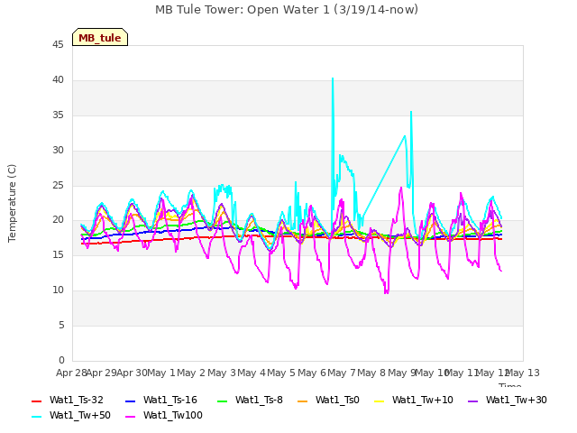 plot of MB Tule Tower: Open Water 1 (3/19/14-now)