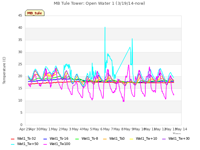 plot of MB Tule Tower: Open Water 1 (3/19/14-now)