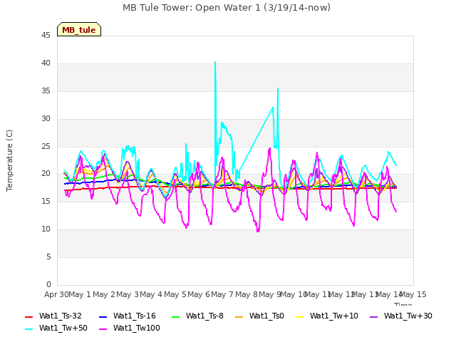 plot of MB Tule Tower: Open Water 1 (3/19/14-now)