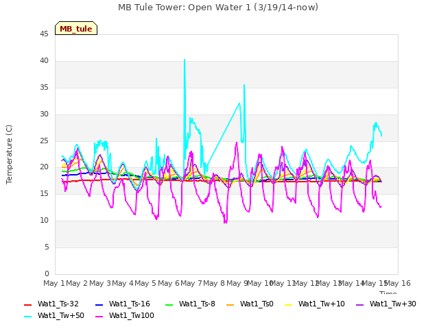 plot of MB Tule Tower: Open Water 1 (3/19/14-now)