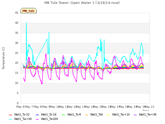 plot of MB Tule Tower: Open Water 1 (3/19/14-now)