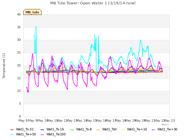 plot of MB Tule Tower: Open Water 1 (3/19/14-now)